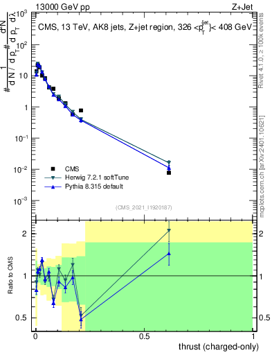 Plot of j.thrust.c in 13000 GeV pp collisions