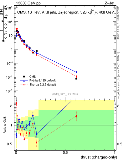 Plot of j.thrust.c in 13000 GeV pp collisions