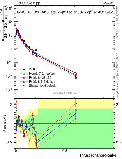 Plot of j.thrust.c in 13000 GeV pp collisions