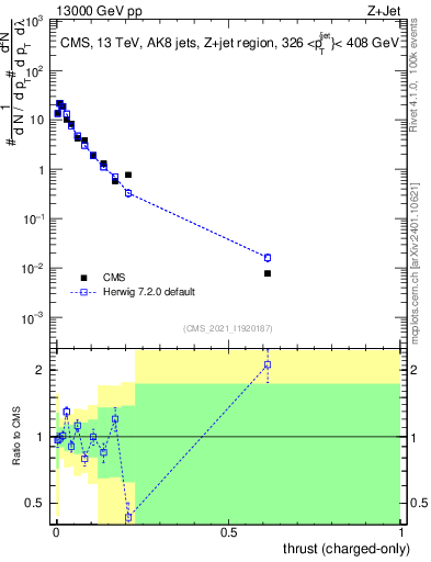 Plot of j.thrust.c in 13000 GeV pp collisions