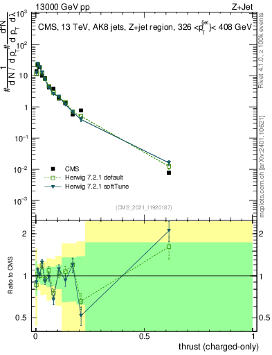 Plot of j.thrust.c in 13000 GeV pp collisions
