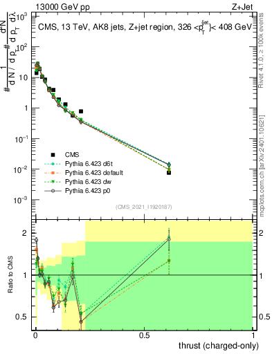 Plot of j.thrust.c in 13000 GeV pp collisions