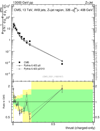 Plot of j.thrust.c in 13000 GeV pp collisions