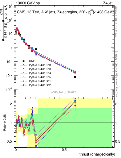 Plot of j.thrust.c in 13000 GeV pp collisions