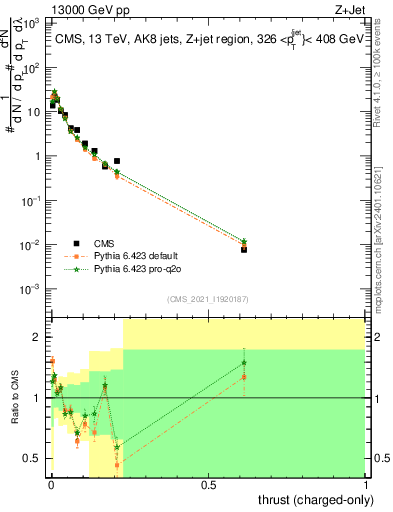 Plot of j.thrust.c in 13000 GeV pp collisions