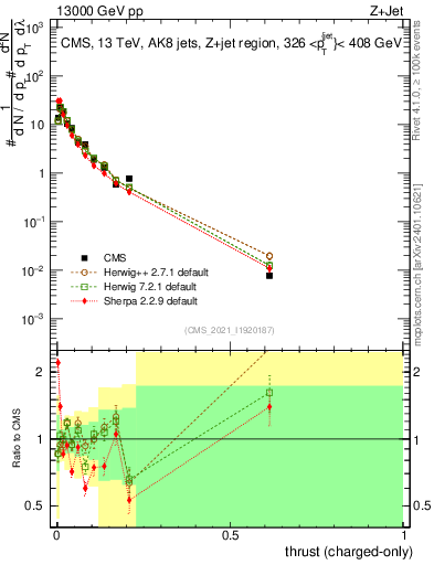 Plot of j.thrust.c in 13000 GeV pp collisions