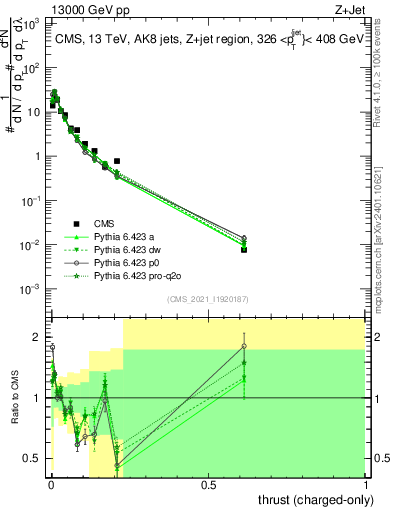 Plot of j.thrust.c in 13000 GeV pp collisions