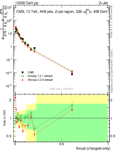 Plot of j.thrust.c in 13000 GeV pp collisions