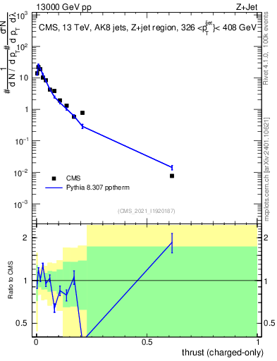 Plot of j.thrust.c in 13000 GeV pp collisions
