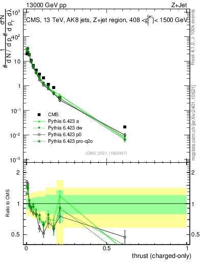 Plot of j.thrust.c in 13000 GeV pp collisions
