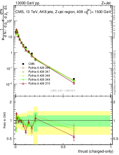 Plot of j.thrust.c in 13000 GeV pp collisions