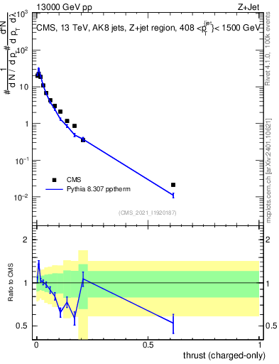 Plot of j.thrust.c in 13000 GeV pp collisions