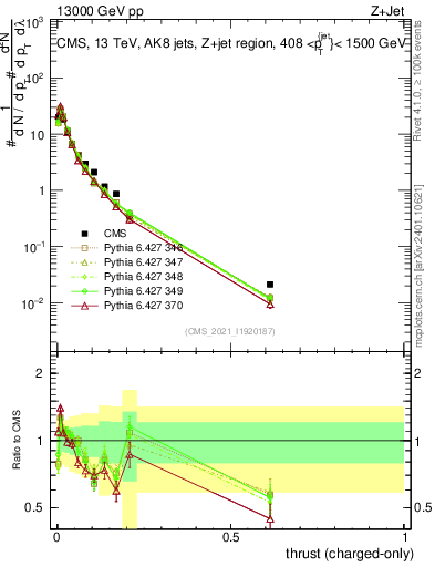 Plot of j.thrust.c in 13000 GeV pp collisions