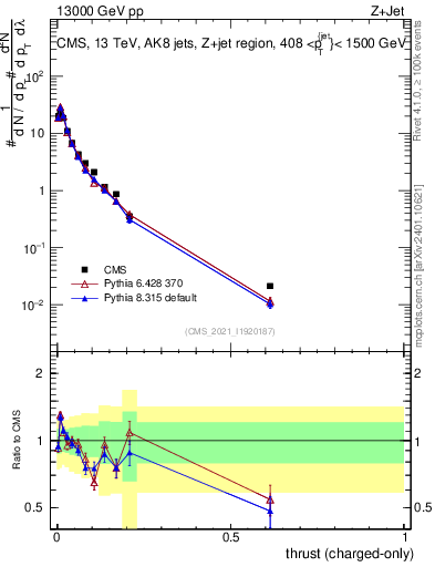 Plot of j.thrust.c in 13000 GeV pp collisions
