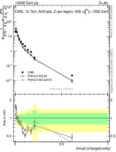 Plot of j.thrust.c in 13000 GeV pp collisions