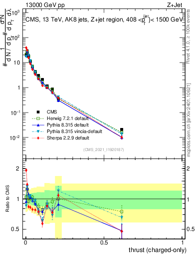 Plot of j.thrust.c in 13000 GeV pp collisions