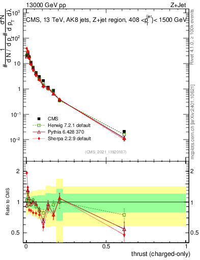 Plot of j.thrust.c in 13000 GeV pp collisions
