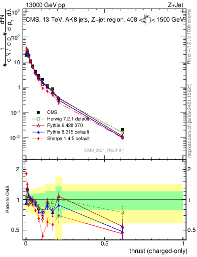 Plot of j.thrust.c in 13000 GeV pp collisions