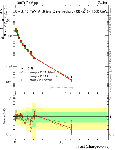 Plot of j.thrust.c in 13000 GeV pp collisions