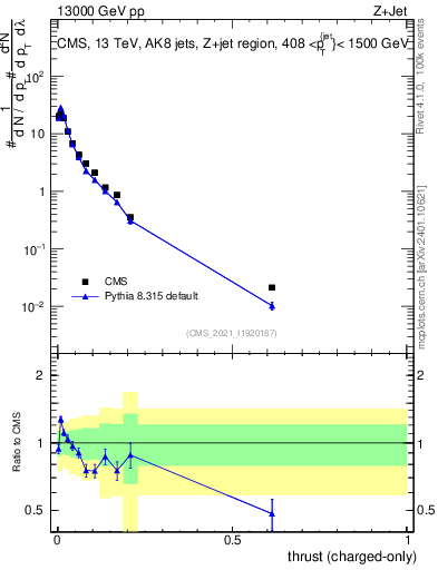 Plot of j.thrust.c in 13000 GeV pp collisions