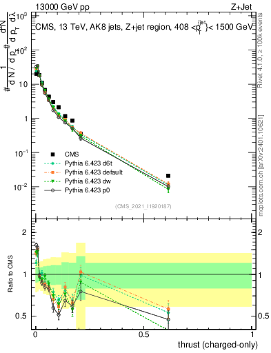 Plot of j.thrust.c in 13000 GeV pp collisions