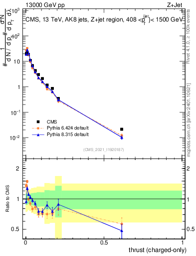 Plot of j.thrust.c in 13000 GeV pp collisions