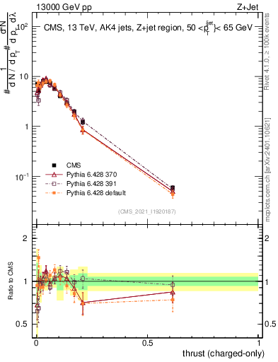 Plot of j.thrust.c in 13000 GeV pp collisions