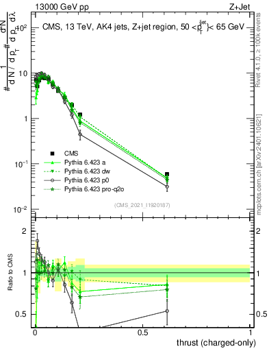 Plot of j.thrust.c in 13000 GeV pp collisions