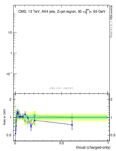 Plot of j.thrust.c in 13000 GeV pp collisions