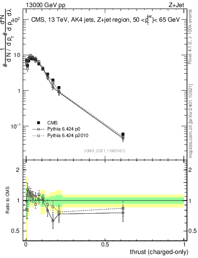 Plot of j.thrust.c in 13000 GeV pp collisions
