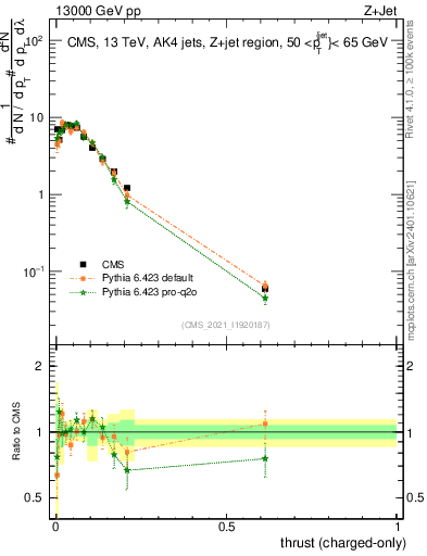 Plot of j.thrust.c in 13000 GeV pp collisions