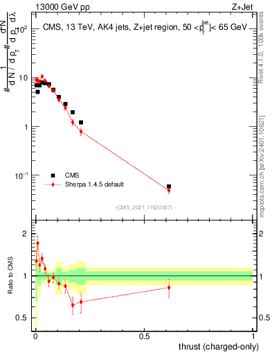 Plot of j.thrust.c in 13000 GeV pp collisions