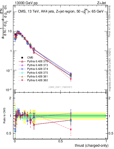 Plot of j.thrust.c in 13000 GeV pp collisions