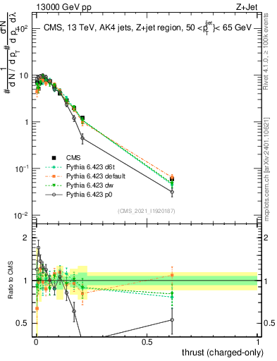 Plot of j.thrust.c in 13000 GeV pp collisions