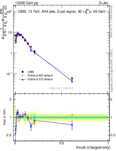 Plot of j.thrust.c in 13000 GeV pp collisions