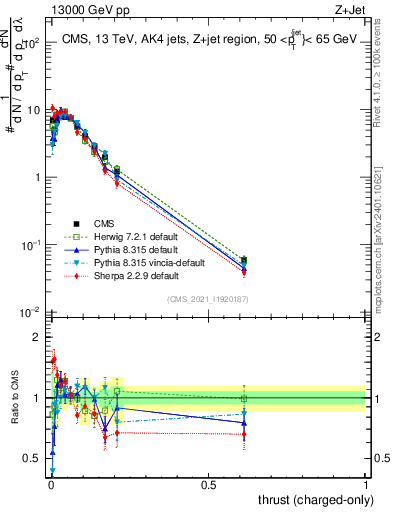 Plot of j.thrust.c in 13000 GeV pp collisions