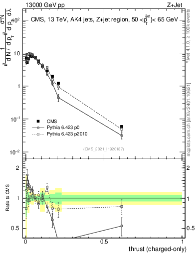 Plot of j.thrust.c in 13000 GeV pp collisions