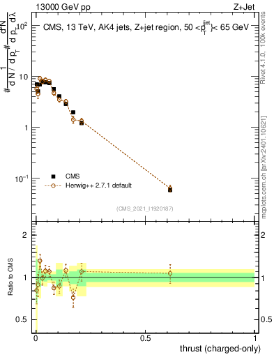 Plot of j.thrust.c in 13000 GeV pp collisions
