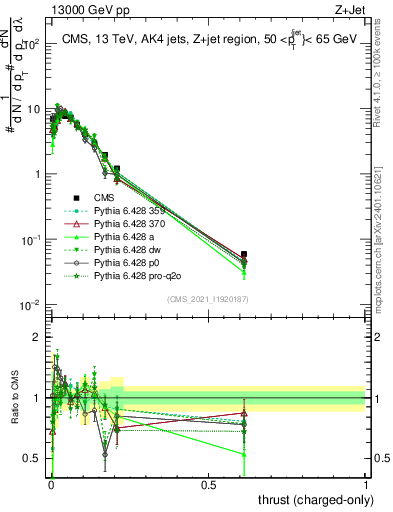 Plot of j.thrust.c in 13000 GeV pp collisions