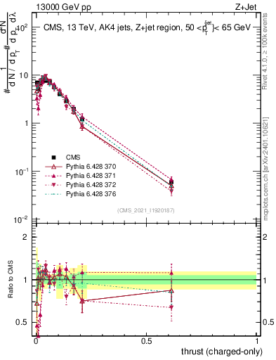 Plot of j.thrust.c in 13000 GeV pp collisions