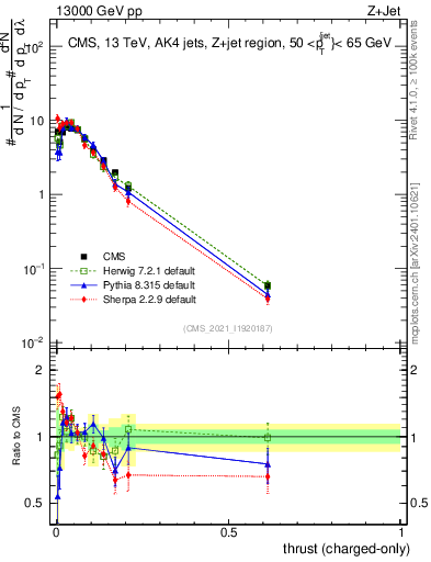 Plot of j.thrust.c in 13000 GeV pp collisions
