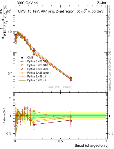 Plot of j.thrust.c in 13000 GeV pp collisions