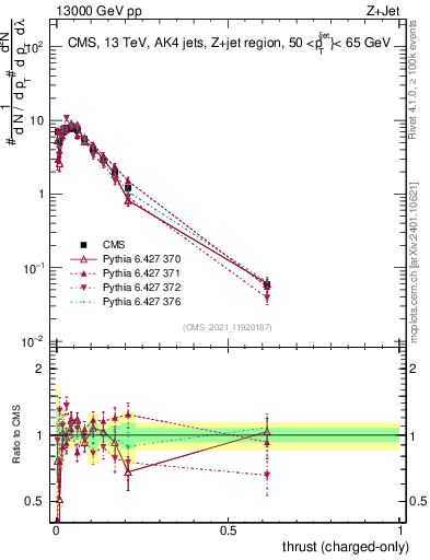 Plot of j.thrust.c in 13000 GeV pp collisions
