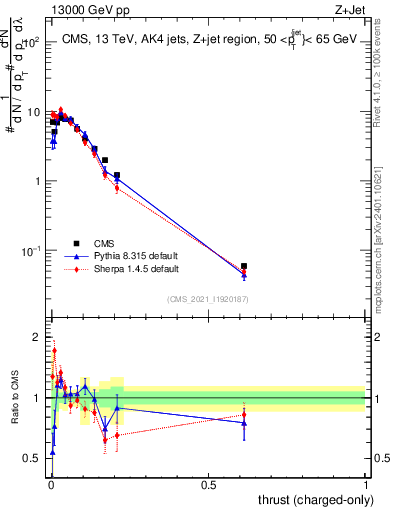 Plot of j.thrust.c in 13000 GeV pp collisions