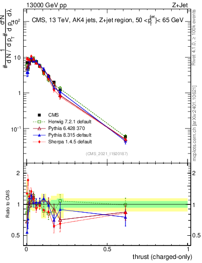 Plot of j.thrust.c in 13000 GeV pp collisions