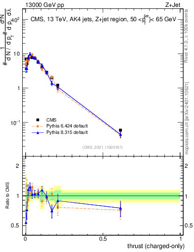 Plot of j.thrust.c in 13000 GeV pp collisions