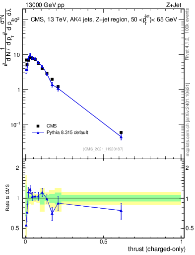 Plot of j.thrust.c in 13000 GeV pp collisions