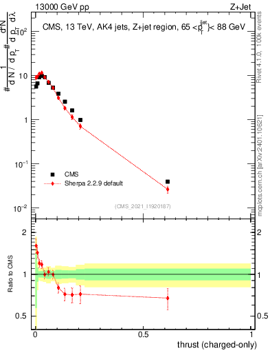 Plot of j.thrust.c in 13000 GeV pp collisions