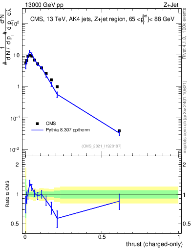 Plot of j.thrust.c in 13000 GeV pp collisions