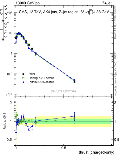 Plot of j.thrust.c in 13000 GeV pp collisions